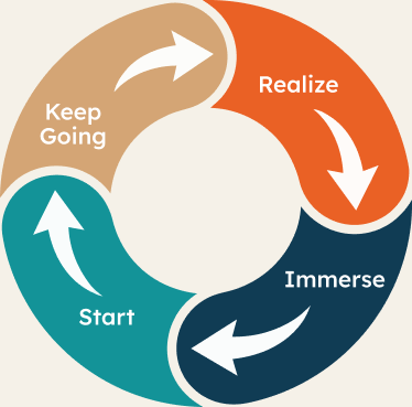 The R.I.S.K. cycle: Realize, Immerse, Start, Keep Going.